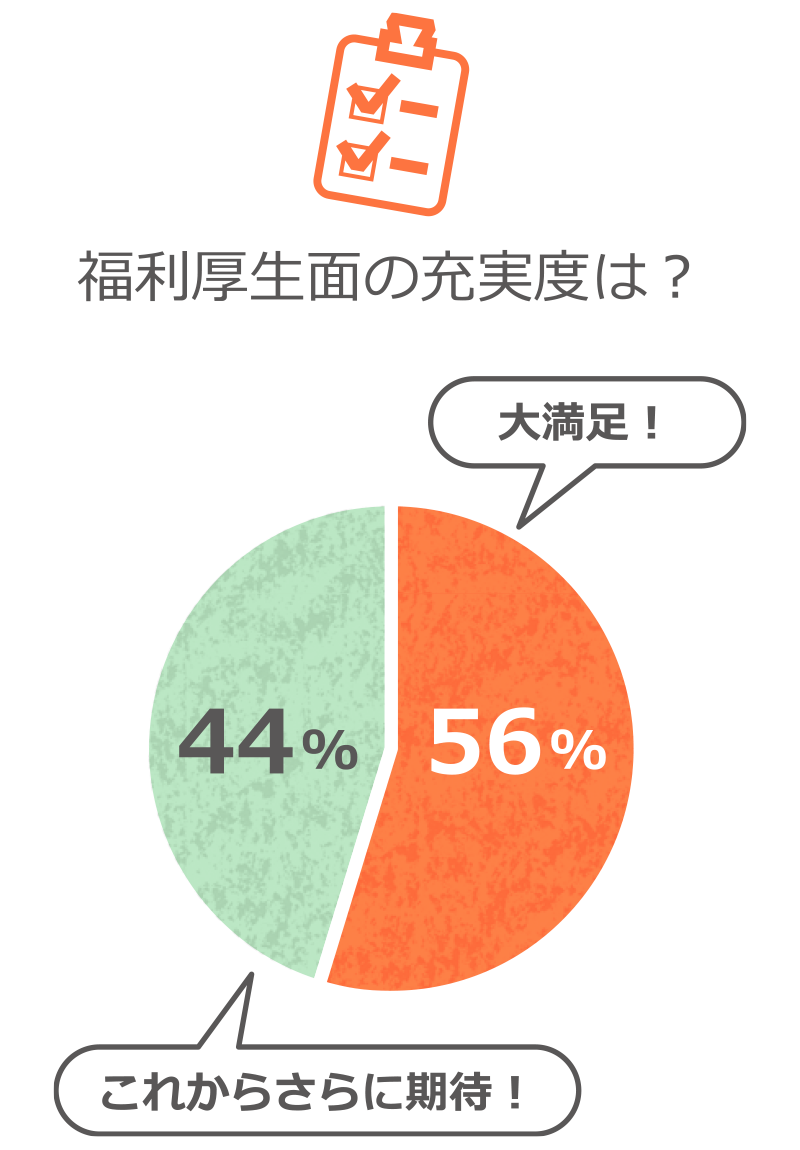 福利厚生面の充実度は？